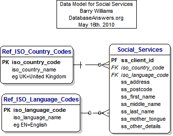 Social Services Data Model
