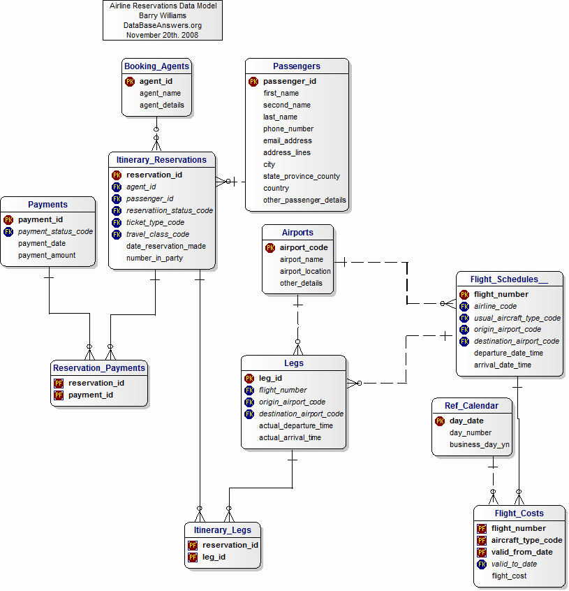 Data Model for the BMEWS Design Pattern 1