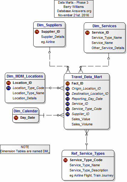 Data Mart Phase 3