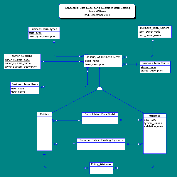 Conceptual Data Model for a Customer Data Catalog