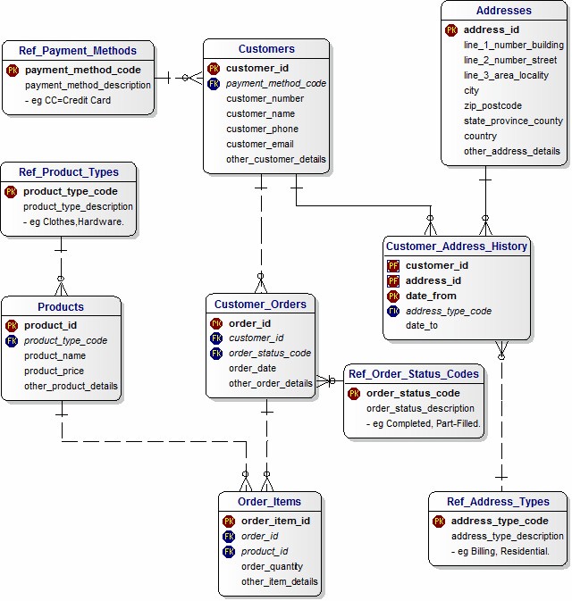 Customers and Products Data Model