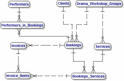 Data Model for Drama Workshop Groups