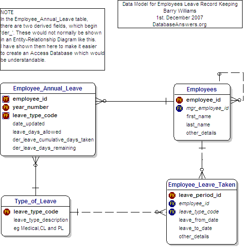 Data Model for Employees Leave Record Keeping