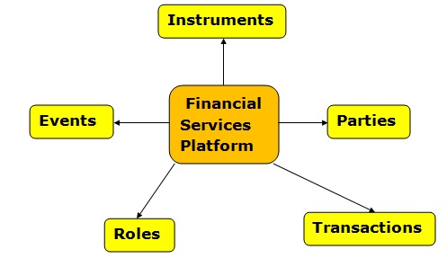 A Data Model for Financial Services