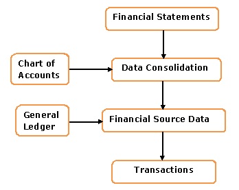 Data Model for a Financial Statement Generator