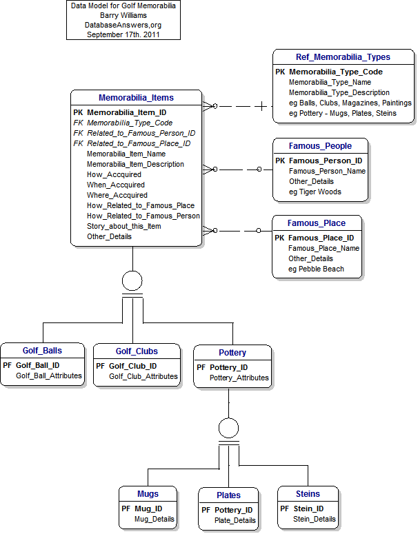 Data Model for Golf Memorabilia