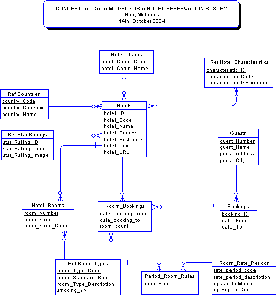 Conceptual Data Model for a Hotel Reservations System