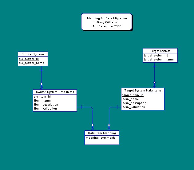 Mapping for Data Migration