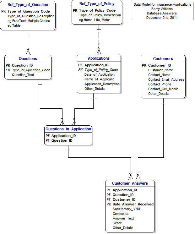 Data Model for Insurance Applications