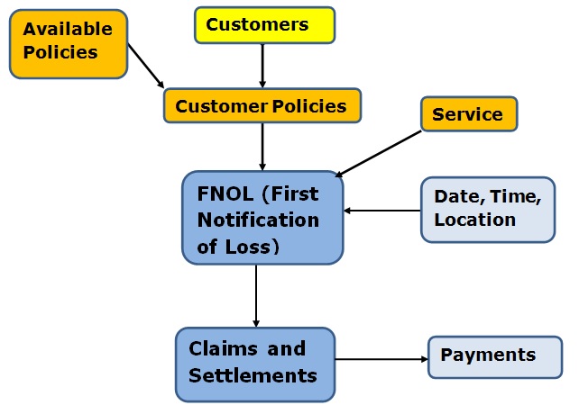 Insurance FNOL Data Model