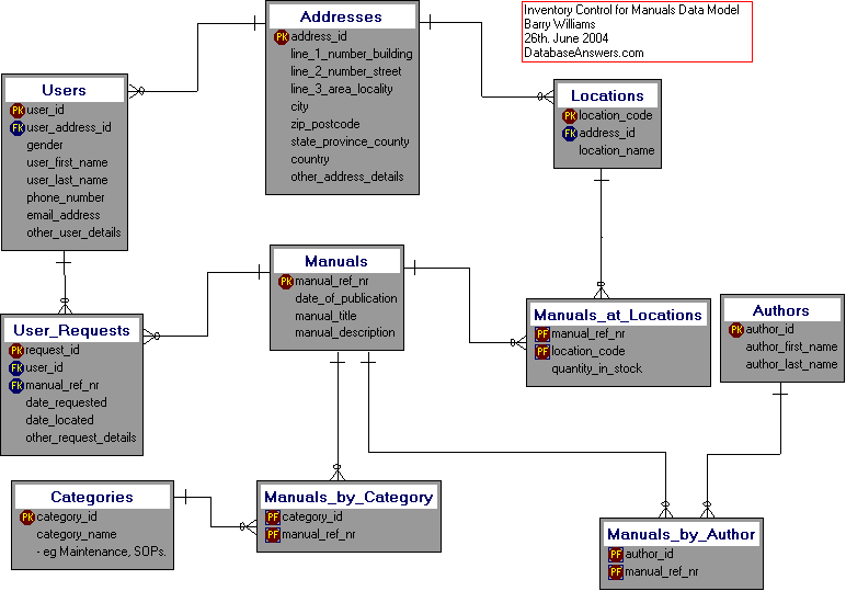 Data Model for Inventory Control for Manuals