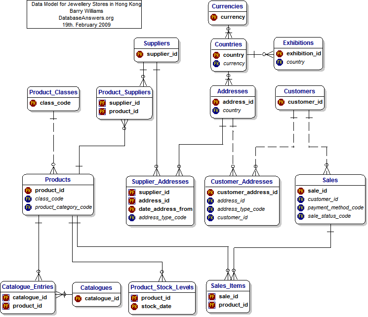Data Model for Jewellery Stores in Hong Kong