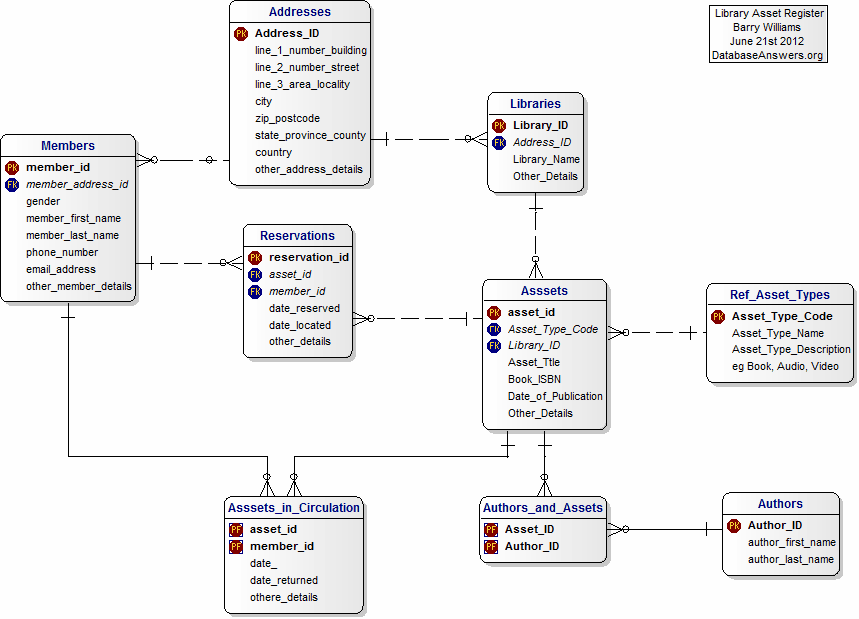 Data Model for a Library Asset Register