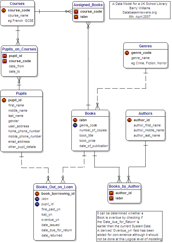 Data Model for a Library in a UK School
