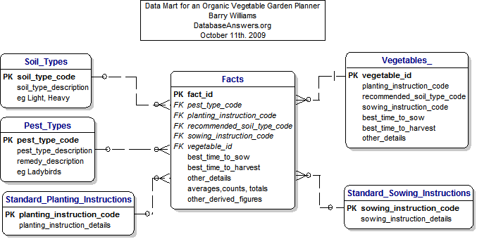 Reporting Data Mart for an Organic Vegetable Garden Planner