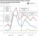 Amazon and Walmart Price Wars (Click for Web Site)