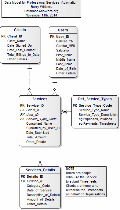 Data Model for Professional Services Automation