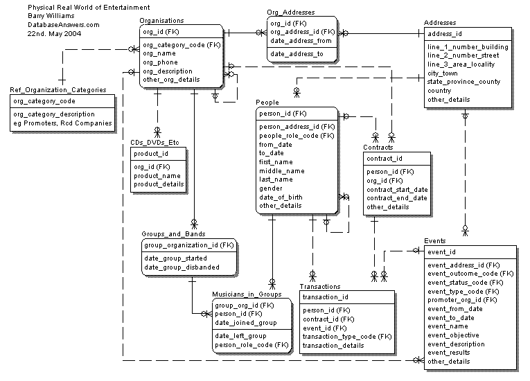 Physical Real World of Entertainment ERWin Conceptual Data Model