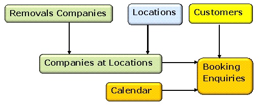 Conceptual Data Model