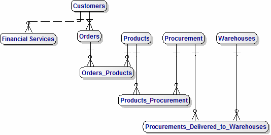 Logical Data Model for Online Retail and Fin Svcs (a Tutorial) - Stage 2