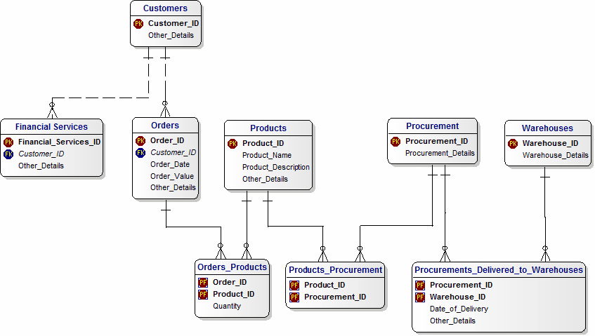 Logical Data Model for Online Retail and Fin Svcs (a Tutorial) - Stage 3