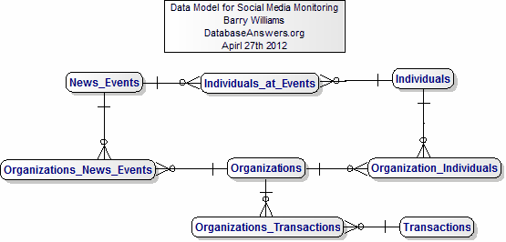 Data Model for Social Media Monitoring