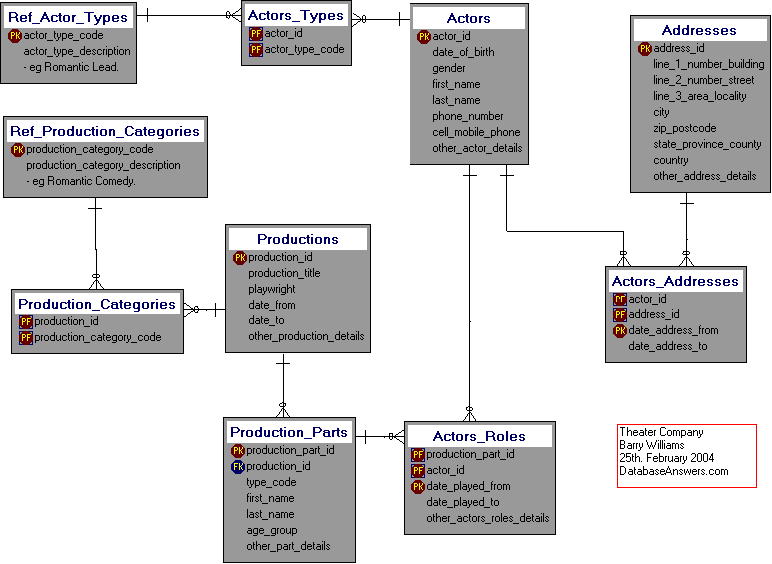 Theater Company Dezign Data Model