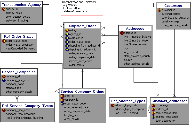 Transportation and Shipments Dezign Data Model