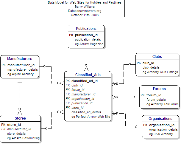 Web Sites for Hobbies and Pastimes Data Model