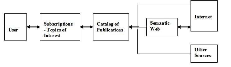 Info Arch Details