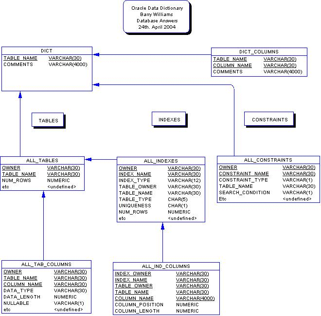 Oracle Data Dictionary