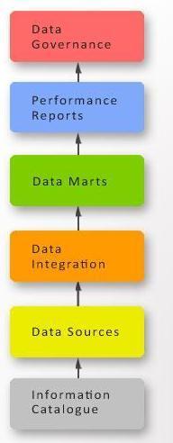 Stages in our Road Map